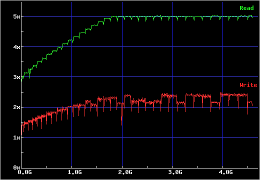 GSA-4120B READ/WRITE SPEED