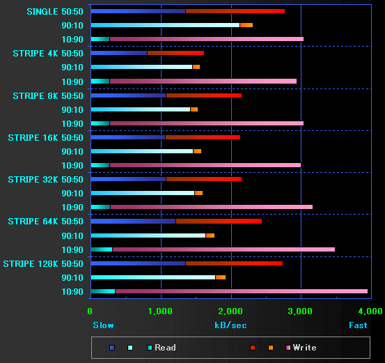 Random Read/Write BENCHMARK GRAPH