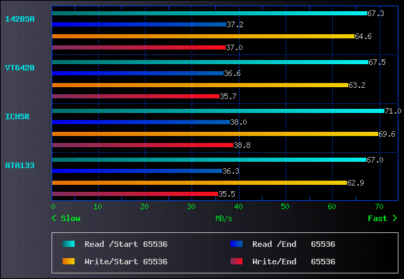 T7K250 DevTest Benchmark Graph