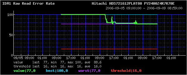 SMART ID#001 ATTRIBUTE VALUE GRAPH