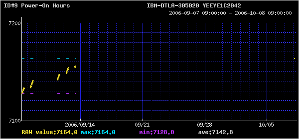 SMART ID#197 RAW VALUE GRAPH